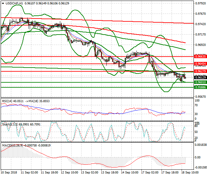 USDCHF Evening Analysis 18 Sep. 2018