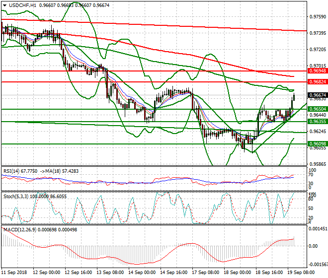 USDCHF Mid-day Analysis 19 Sep. 2018