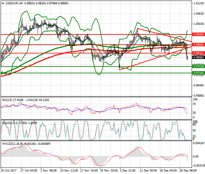 USDCHF Mid-day Analysis 28 Dec 2017