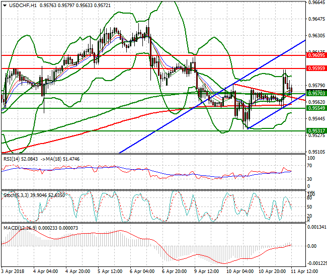 USDCHF Evening Analysis 11 April 2018