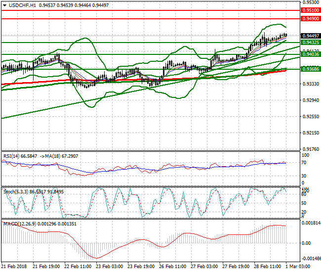 USDCHF Intra-day Analysis 01 March 2018