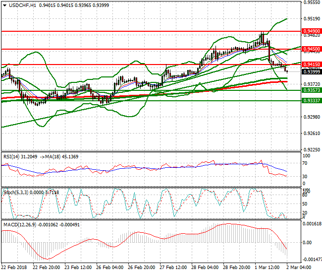 USDCHF Intra-day Analysis 02 March 2018