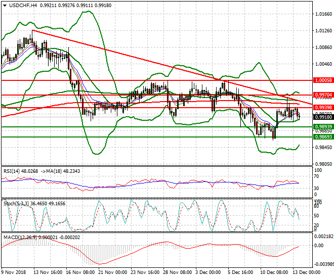 USDCHF Evening Analysis 13 Dec 2018