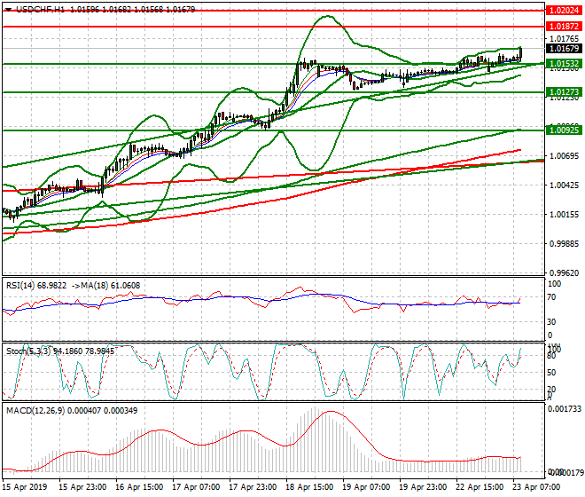 USDCHF Intra-day Analysis 23 April 2019
