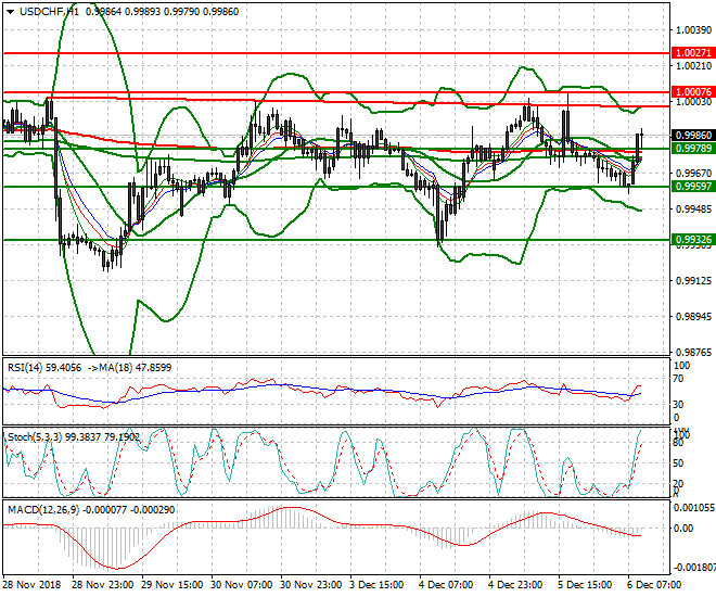 USDCHF Mid-day Analysis 06 Dec 2018