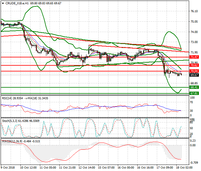 WTI Crude Intra-day Analysis 18 Oct 2018