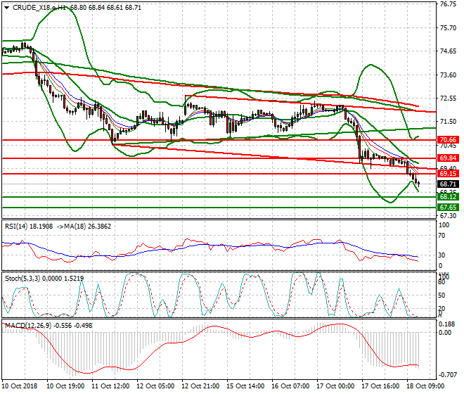 WTI Crude Evening Analysis 18 Oct 2018
