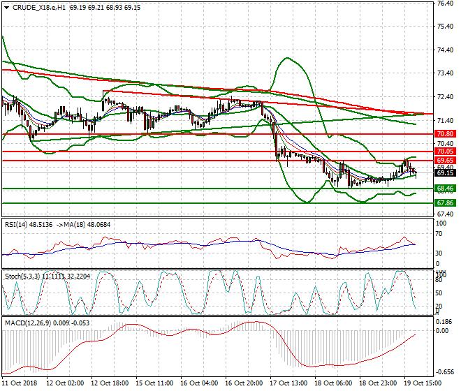 WTI Crude Intra-day Analysis 22 Oct 2018