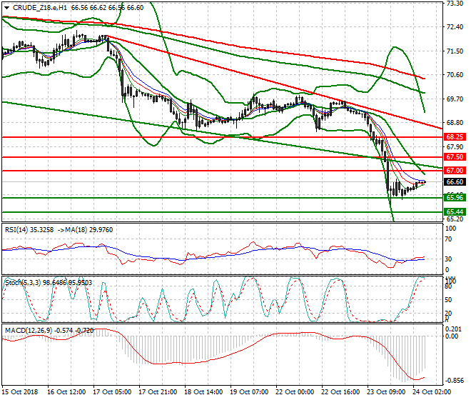 WTI Crude Intra-day Analysis 24 Oct 2018
