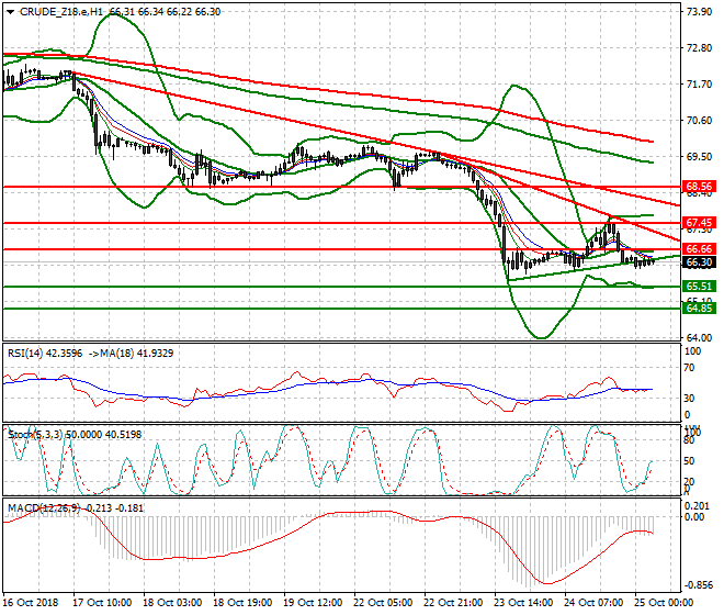 WTI Crude Intra-day Analysis 25 Oct 2018