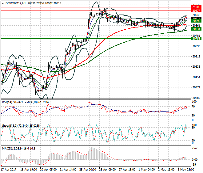 Dow Jones (M17) Evening Analysis 04 May 2017