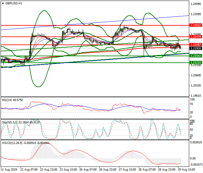 GBPUSD Evening Analysis 29 Aug 2019