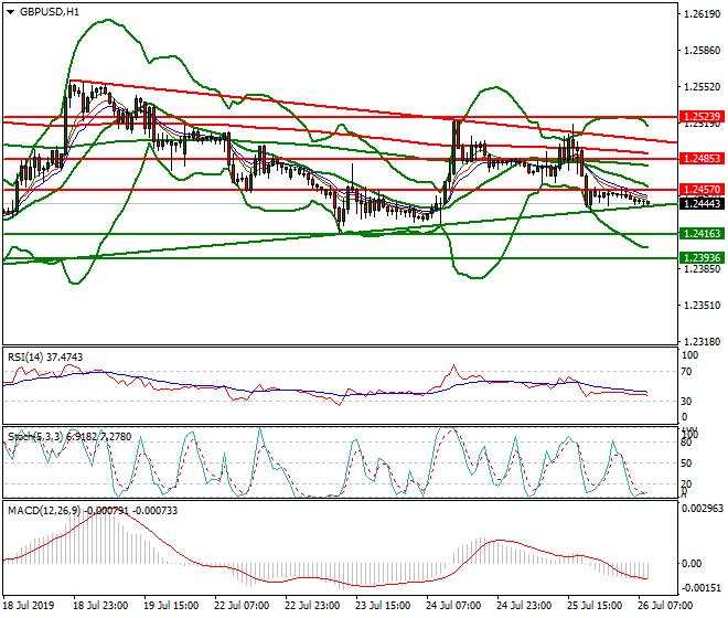 GBPUSD Intra-day Analysis 26 July 2019
