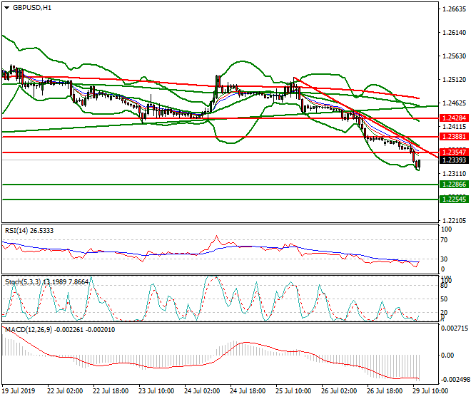 GBPUSD Mid-day Analysis 29 July 2019