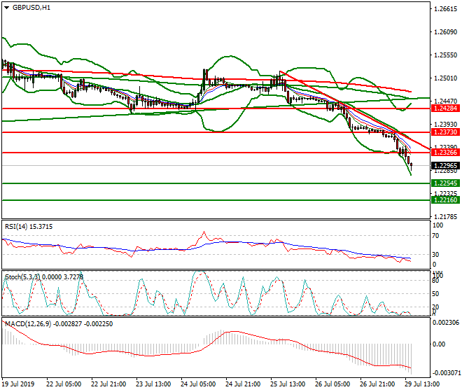 GBPUSD Evening Analysis 29 July 2019