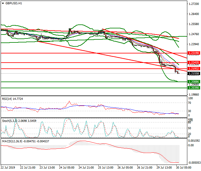 GBPUSD Intra-day Analysis 30 July 2019