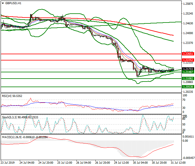 GBPUSD Evening Analysis 31 July 2019