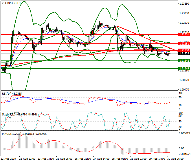 GBPUSD Intra-day Analysis 30 Aug 2019