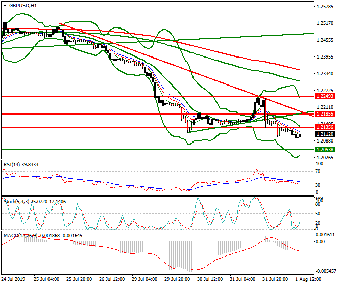 GBPUSD Evening Analysis 01 Aug 2019
