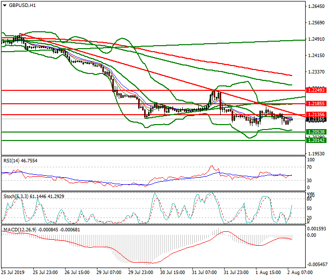 GBPUSD Intra-day Analysis 02 Aug 2019