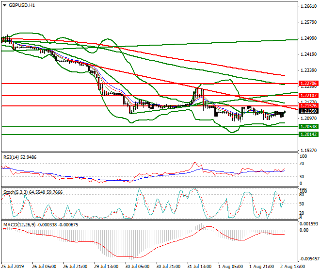 GBPUSD Evening Analysis 02 Aug 2019