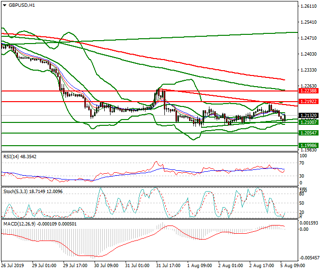 GBPUSD Mid-day Analysis 05 Aug 2019