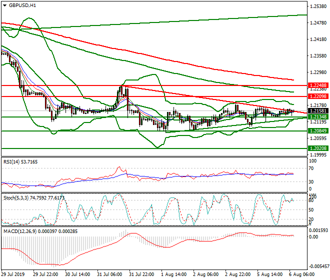 GBPUSD Intra-day Analysis 06 Aug 2019
