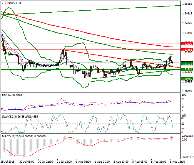 GBPUSD Evening Analysis 06 Aug 2019
