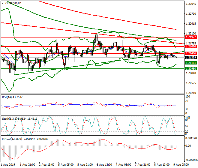 GBPUSD Intra-day Analysis 09 Aug 2019
