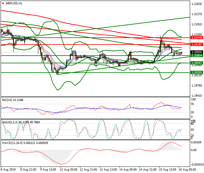 GBPUSD Intra-day Analysis 16 Aug 2019