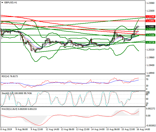 GBPUSD Evening Analysis 16 Aug 2019