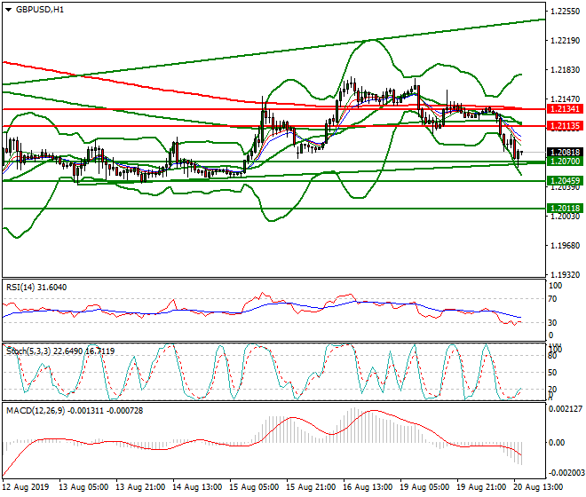 GBPUSD Evening Analysis 20 Aug 2019