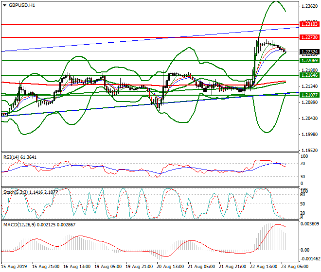 GBPUSD Intra-day Analysis 23 Aug 2019