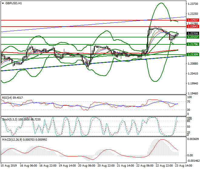GBPUSD Evening Analysis 23 Aug 2019