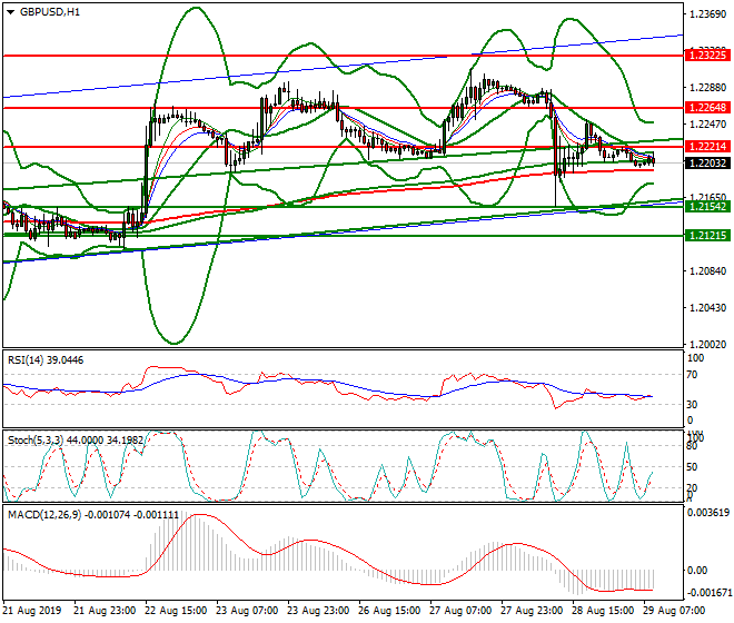 GBPUSD Mid-day Analysis 29 Aug 2019