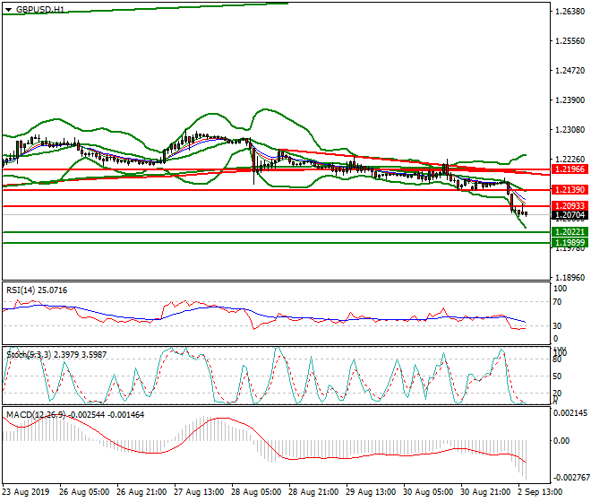 GBPUSD Evening Analysis 02 Sep 2019