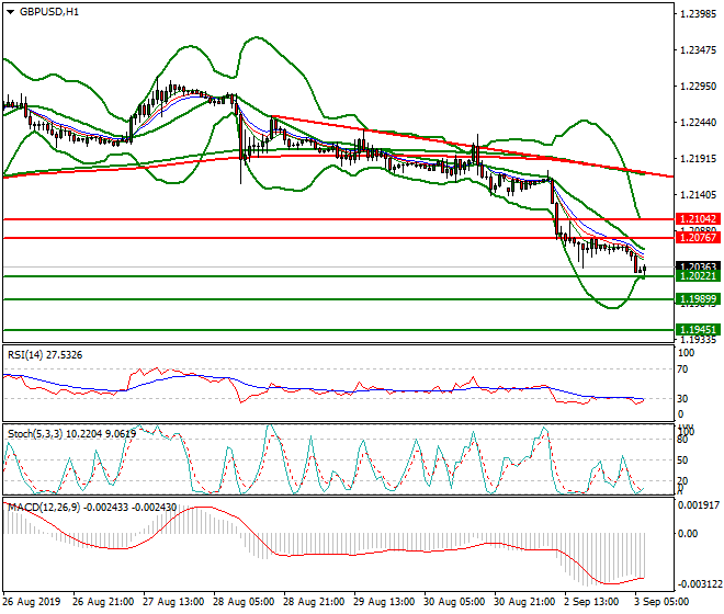 GBPUSD Intra-day Analysis 03 Sep 2019