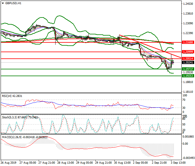 GBPUSD Evening Analysis 03 Sep 2019