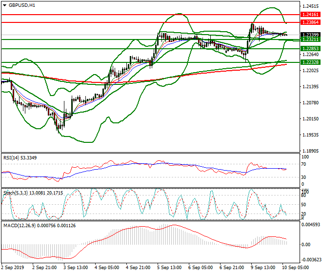 GBPUSD Intra-day Analysis 10 Sep 2019
