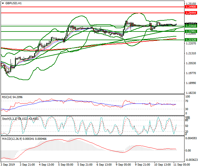 GBPUSD Intra-day Analysis 11 Sep 2019