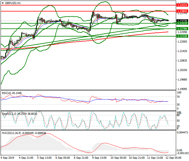GBPUSD Intra-day Analysis 12 Sep 2019