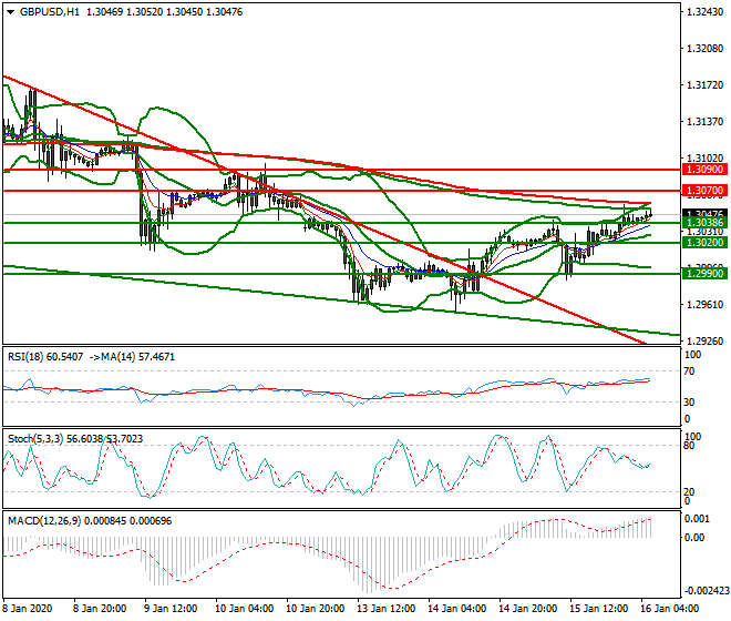 GBPUSD Intra-day Analysis 16 Jan 2020