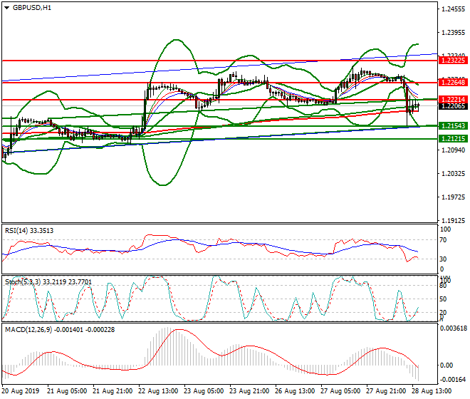 GBPUSD Evening Analysis 28 Aug 2019