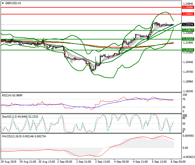 GBPUSD Intra-day Analysis 06 Sep 2019