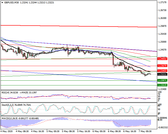 GBPUSD Intra-day Analysis 07 May 2020