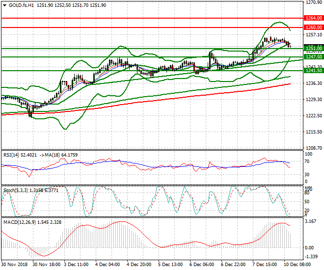 Gold (Z-18) Mid-day Analysis 10 Dec 2018
