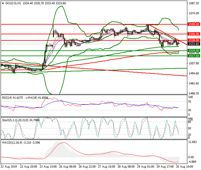 Gold (GC) Mid-day Analysis 30 Aug 2019