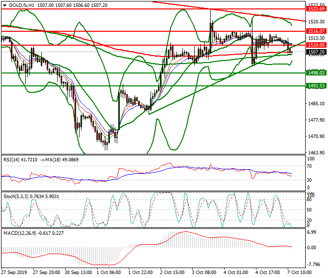 Gold (GC) Mid-day Analysis 07 Oct 2019