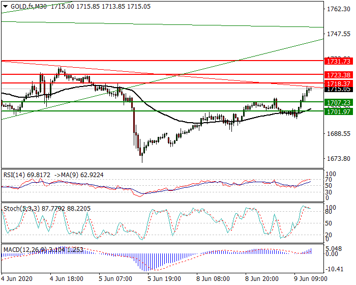 Gold (GC) Intra-day Analysis 09 June 2020