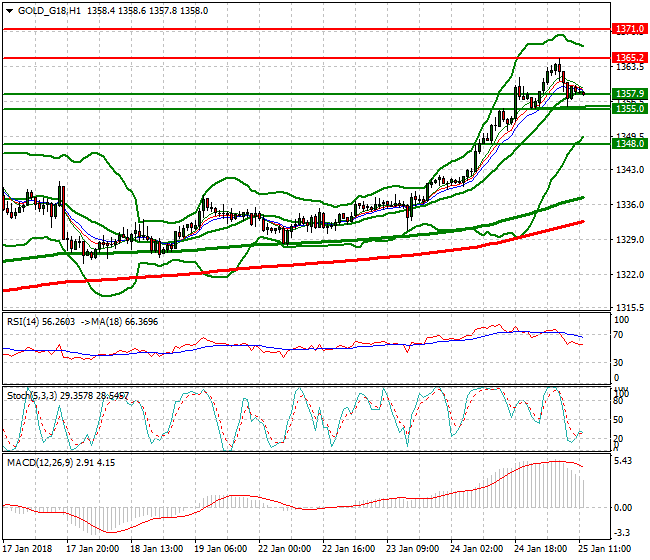 Gold (G-18) Evening Analysis 25 Jan 2018